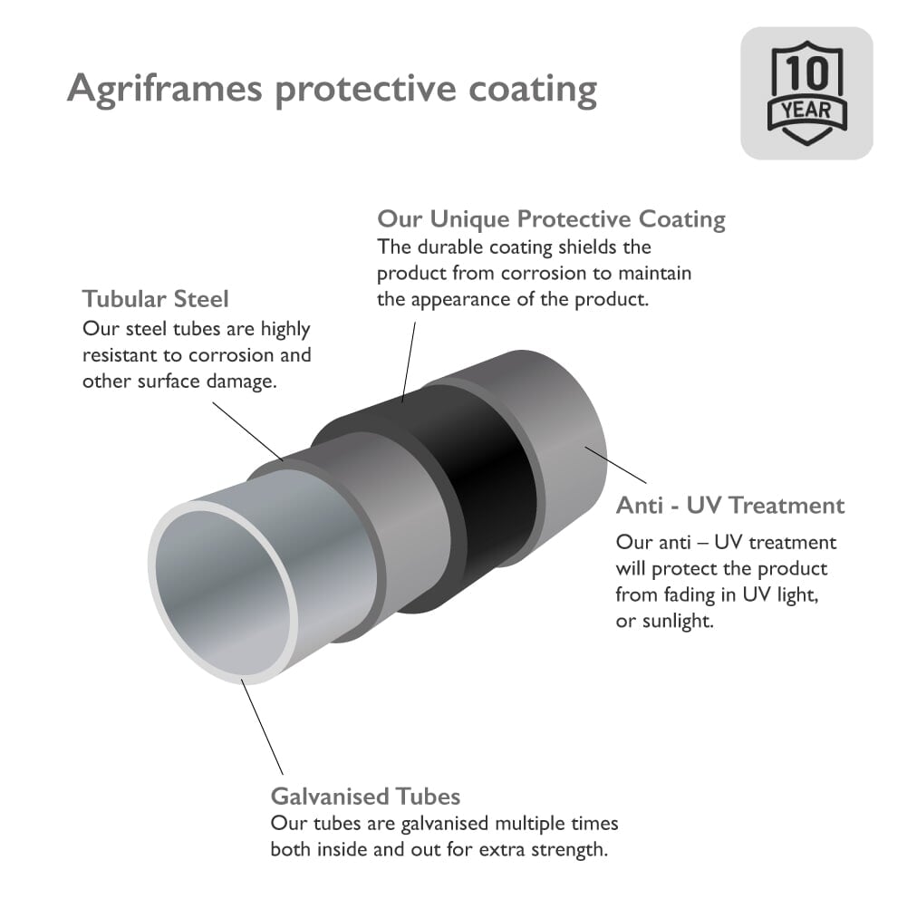 Diagram highlighting the properties of Agriframes protective coating, backed by a structural 10 year guarantee